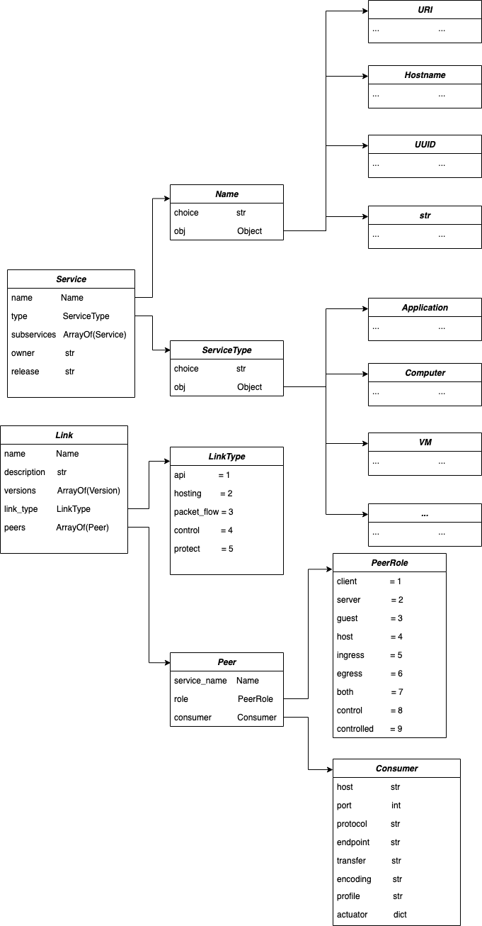 Context Discovery data model