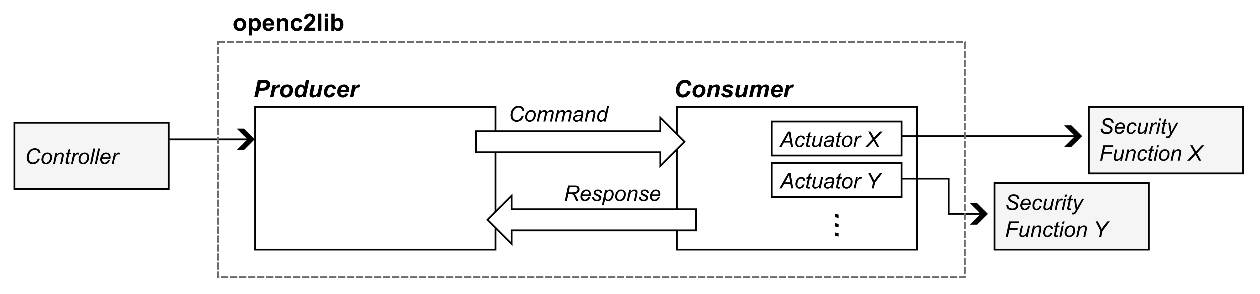 High-level architecture of the ``otupy`` and intended usage