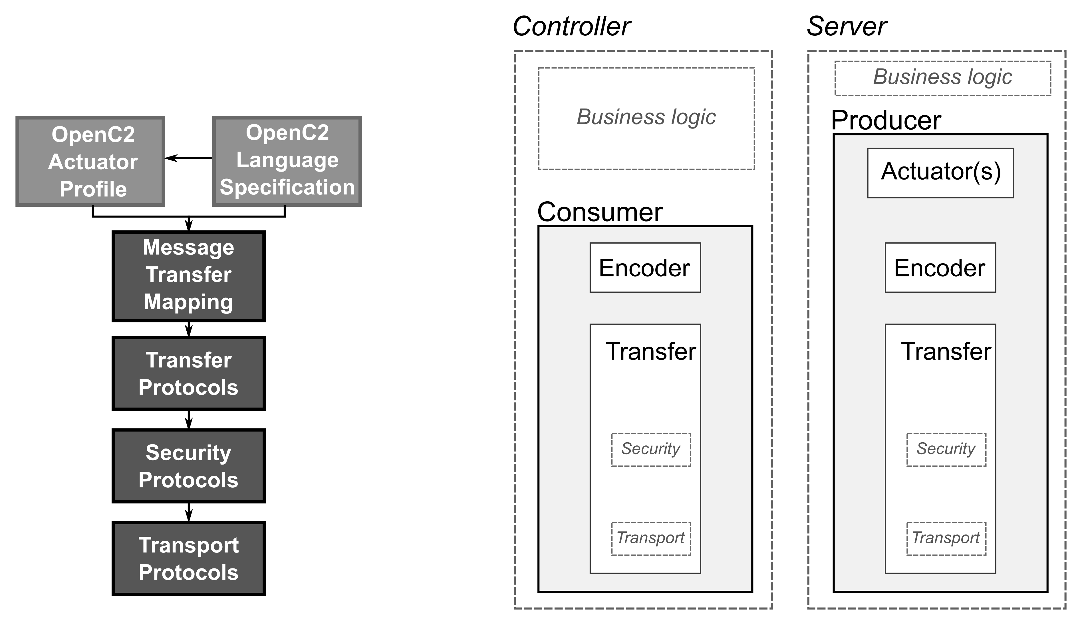 Instantiation of the main ``otupy`` classes