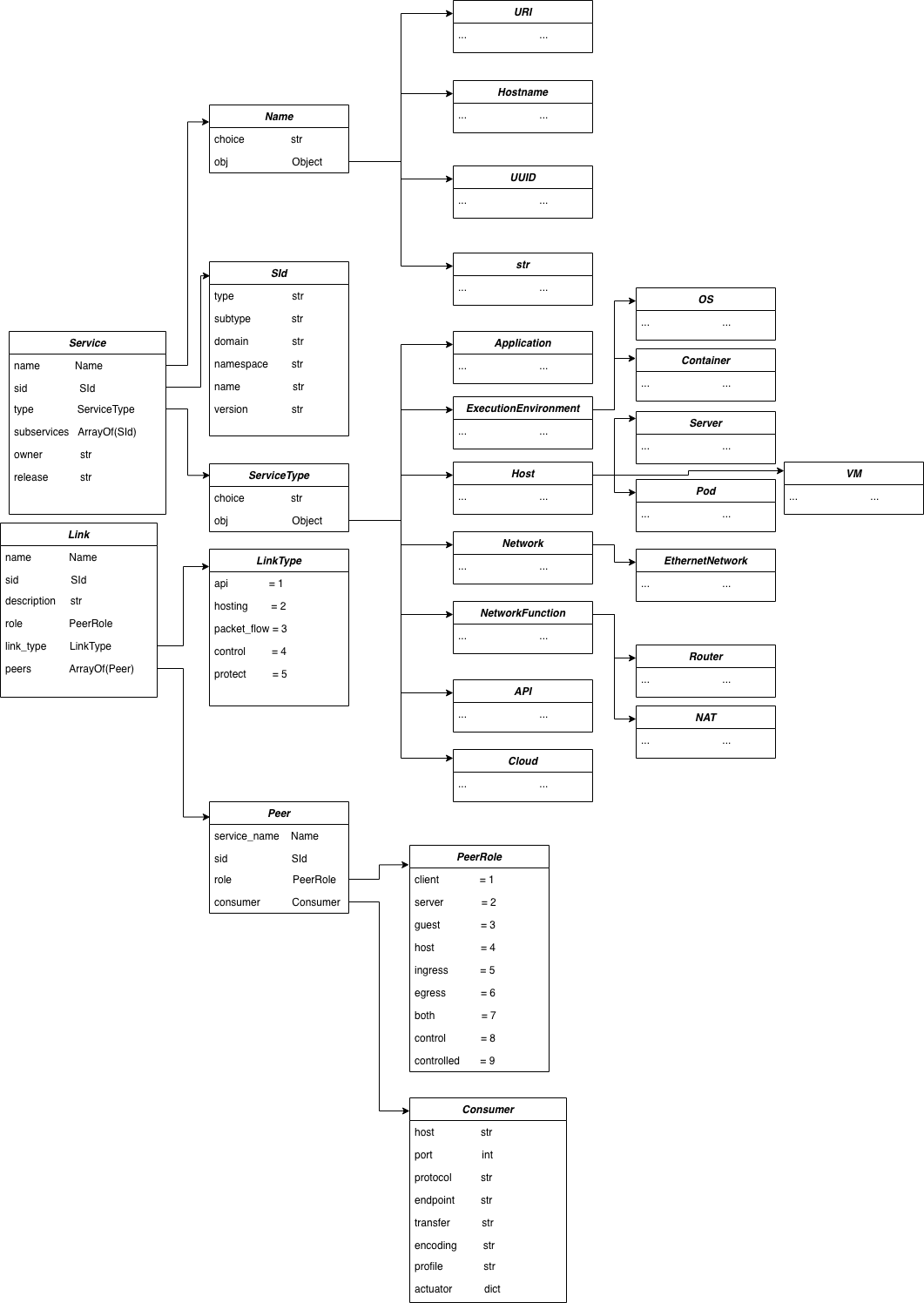 Context Discovery data model